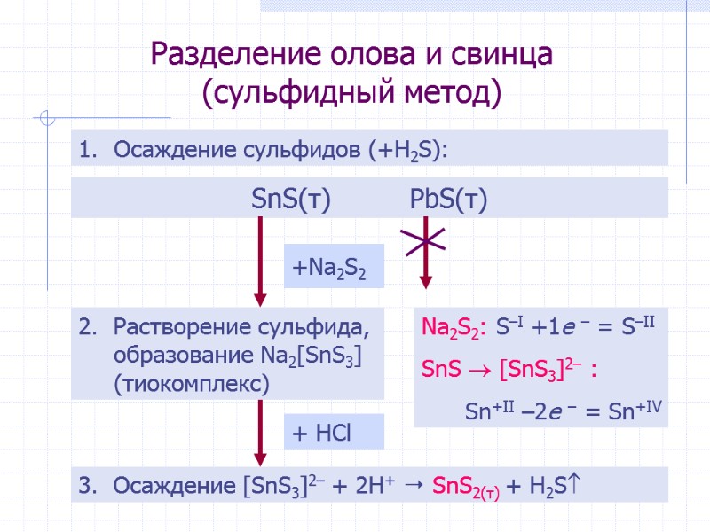 Разделение олова и свинца (сульфидный метод) Осаждение сульфидов (+H2S): SnS(т)    